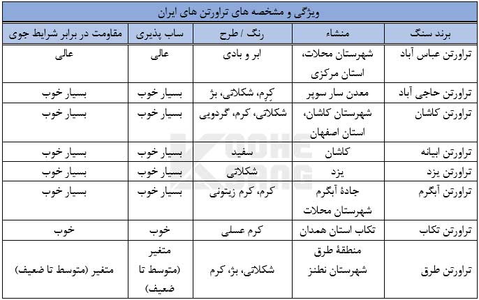 ویژگی و مشخصه های تراورتن های ایران