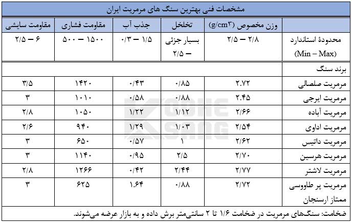 مشخصات فنی و مکانیکی مرمریت های ایران