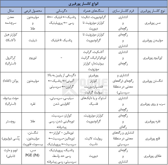 انواع کانسار پورفیری