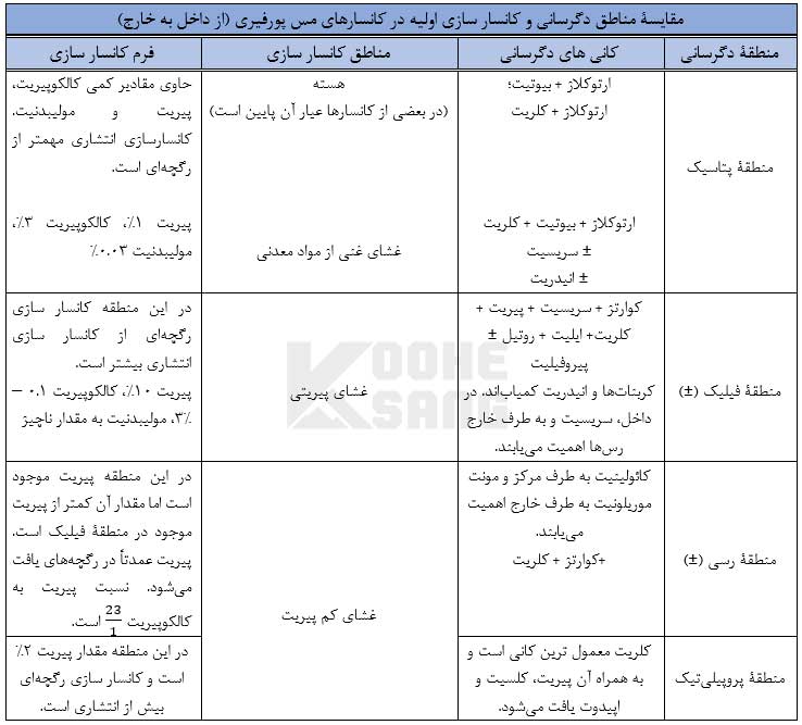 دگرسانی و کانسار سازی در کانسارهای مس پوفیری