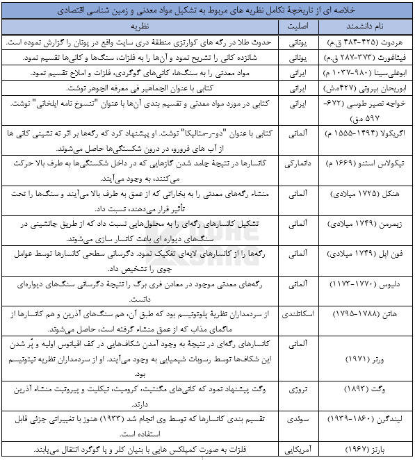 تاریخچۀ تکامل نظریه های تشکیل مواد معدنی و زمین شناسی اقتصادی