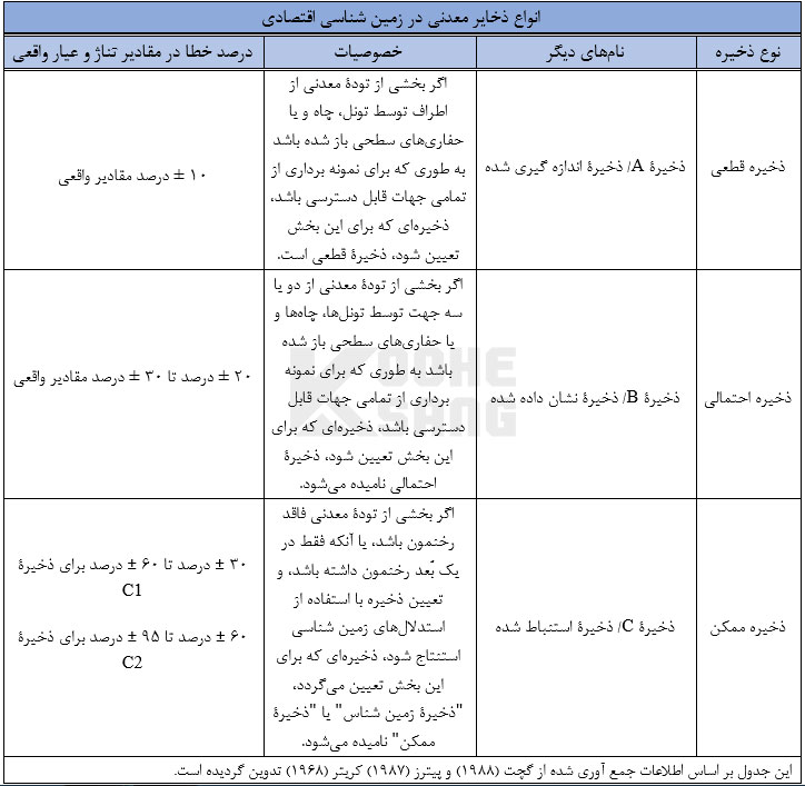 انواع ذخایر معدنی در زمین شناسی اقتصادی