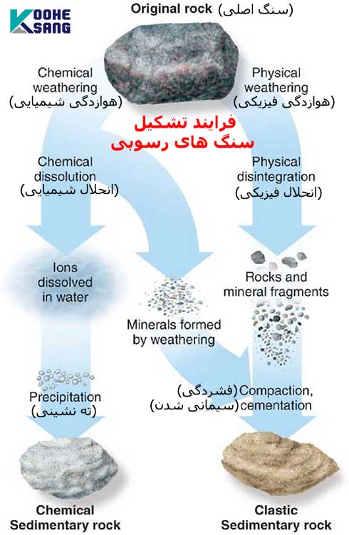 فرایند تشکیل سنگ های رسوبی