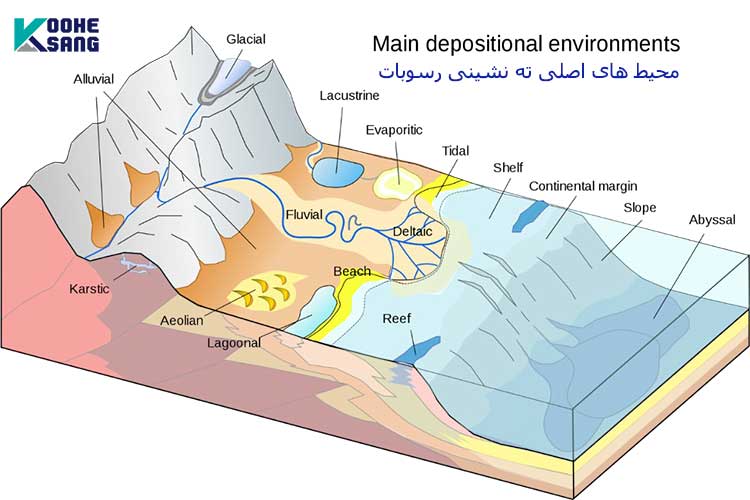 محیط های اصلی ته نشینی رسوبات جهت تشکیل سنگ های رسوبی