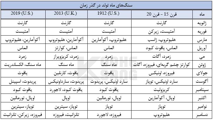 جدول سنگ ماه تولد