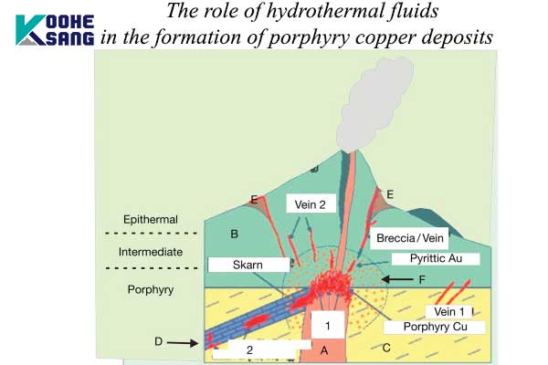 نقش سیالات گرمابی در تشکیل کانسار مس پورفیری