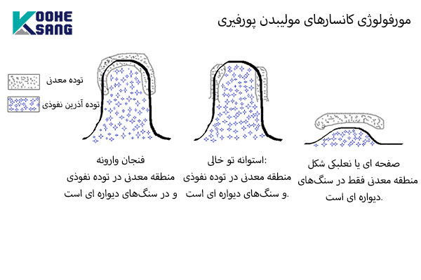 مورفولوژی کانسارهای مولیبدن پورفیری