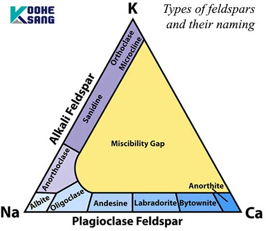 نمودار مثلثی انواع فلدسپارها و نامگذاری آن ها