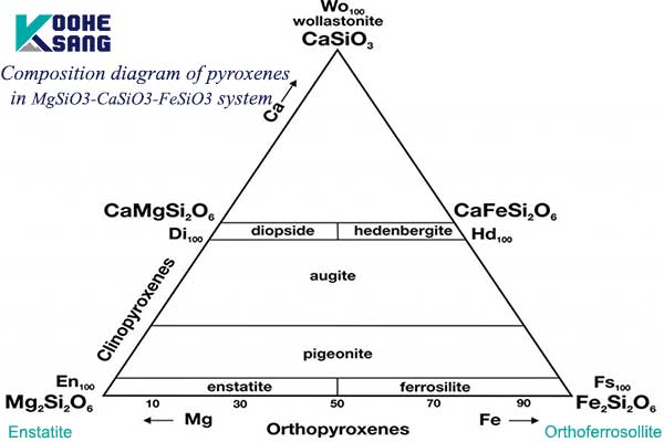 نمودار مثلثی ترکیب پیروکسن ها در سیستم ولاستونیت، انستاتیت، ارتوفروسیلیت