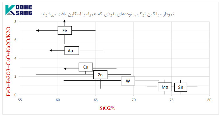 ارتباط بین ترکیب تودۀ نفوذی و انواع کانسار اسکارن