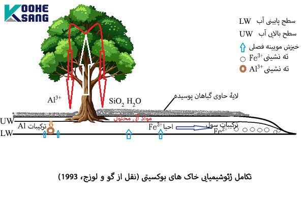 عوامل موثر در تشکیل و حفظ کانسارهای بوکسیت