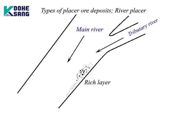 کانسار پلاسر چیست و چگونه شکل می گیرد؟ 2 انواع کانسار پلاسر؛ پلاسر رودخانه ای