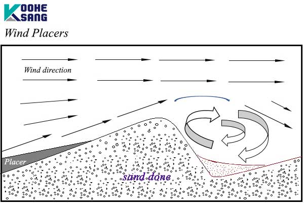 کانسار پلاسر چیست و چگونه شکل می گیرد؟ 3 انواع کانسار پلاسر؛ پلاسر بادی
