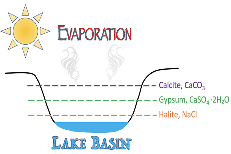 سنگ های رسوبی چگونه تشکیل می شوند؟ 1 تشکیل سنگ های رسوبی
