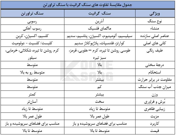 8 تفاوت سنگ گرانیت با تراورتن که شاید ندانید! 4 جدول مقایسۀ تفاوت های گرانیت با تراورتن
