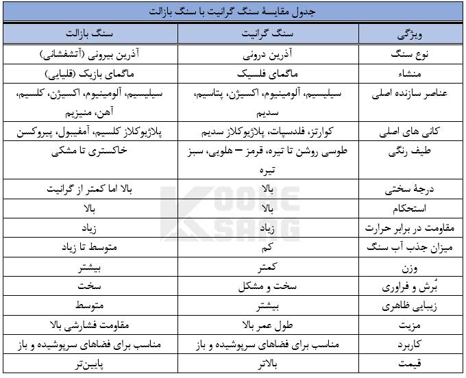 از تفاوت گرانیت با بازالت چه می دانید؟ 4 جدول مقایسۀ گرانیت و بازالت