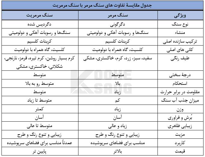 تفاوت سنگ مرمر با مرمریت 3 جدول مقایسۀ تفاوت سنگ مرمر با مرمریت