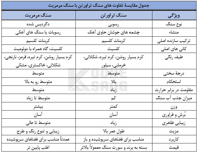 تفاوت سنگ تراورتن با مرمریت را بشناسید 4 جدول مقایسۀ تفاوت تراورتن با مرمریت